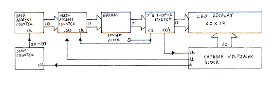 Figure 20: Two row display — simplified block diagram